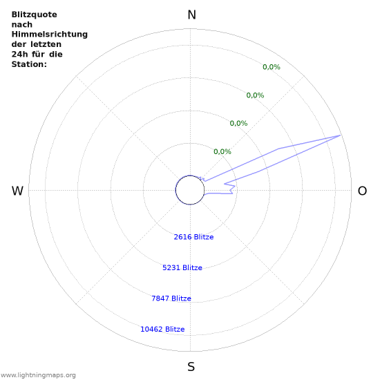 Diagramme: Blitzquote nach Himmelsrichtung