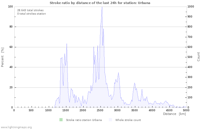 Grafikonok: Stroke ratio by distance