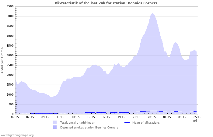 Grafer: Blixtstatistik