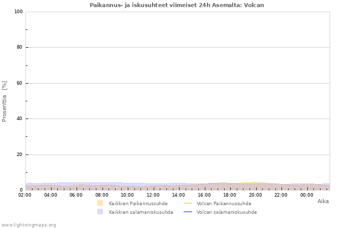 Graafit: Paikannus- ja iskusuhteet
