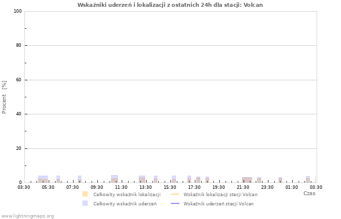 Wykresy: Wskaźniki uderzeń i lokalizacji