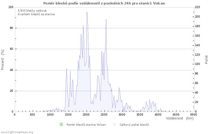 Grafy: Poměr blesků podle vzdálenosti
