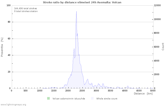 Graafit: Stroke ratio by distance