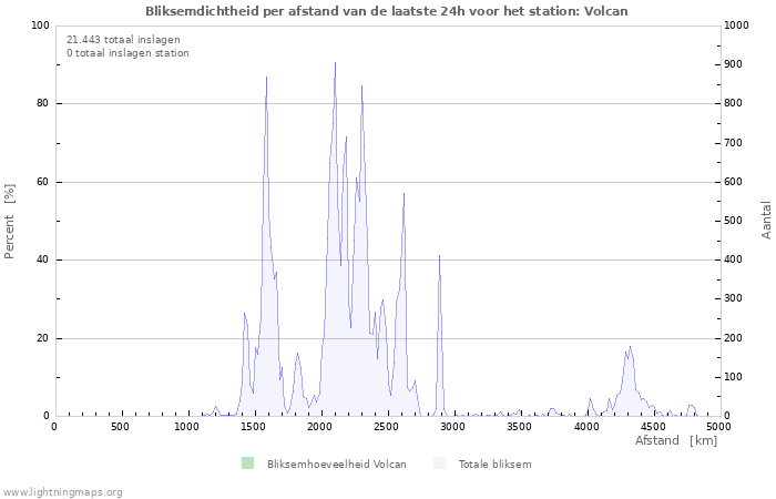Grafieken: Bliksemdichtheid per afstand