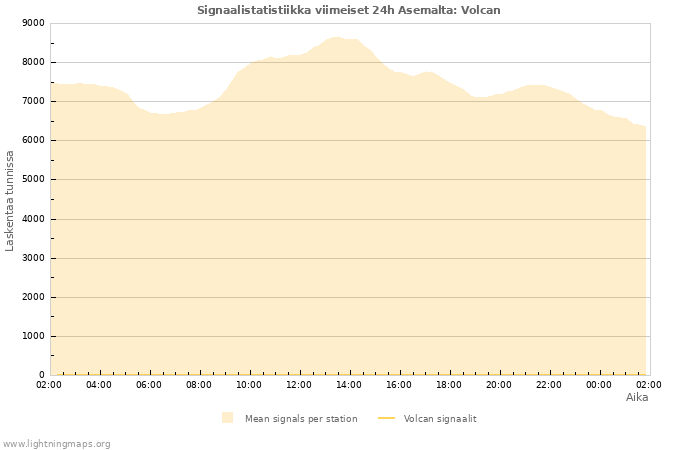 Graafit: Signaalistatistiikka