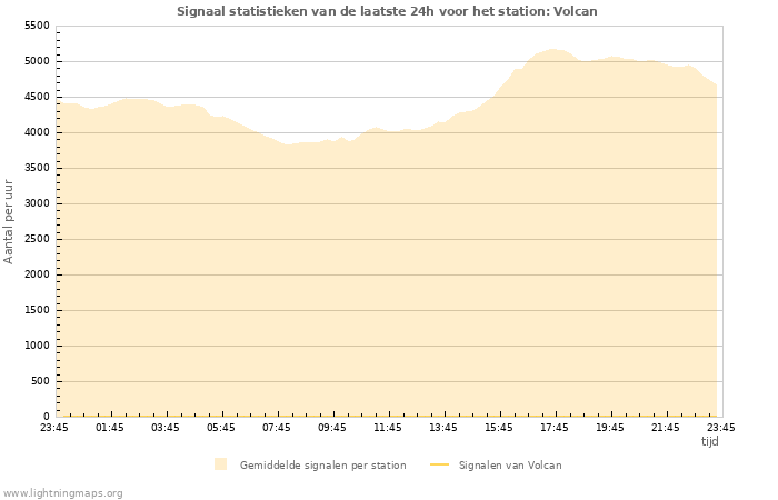 Grafieken: Signaal statistieken
