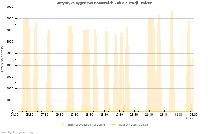 Wykresy: Statystyka sygnałów