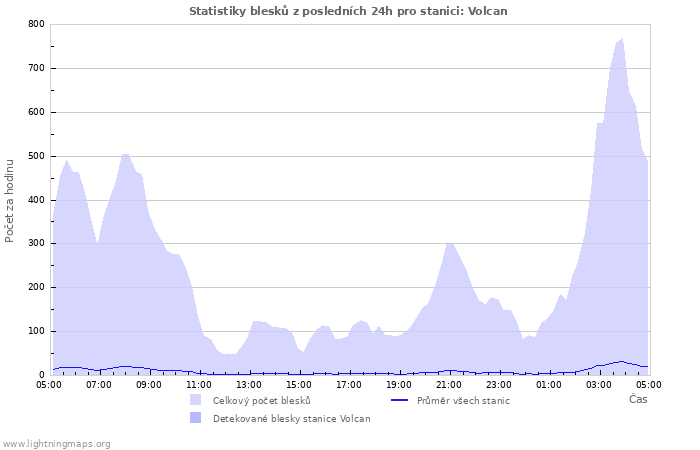 Grafy: Statistiky blesků
