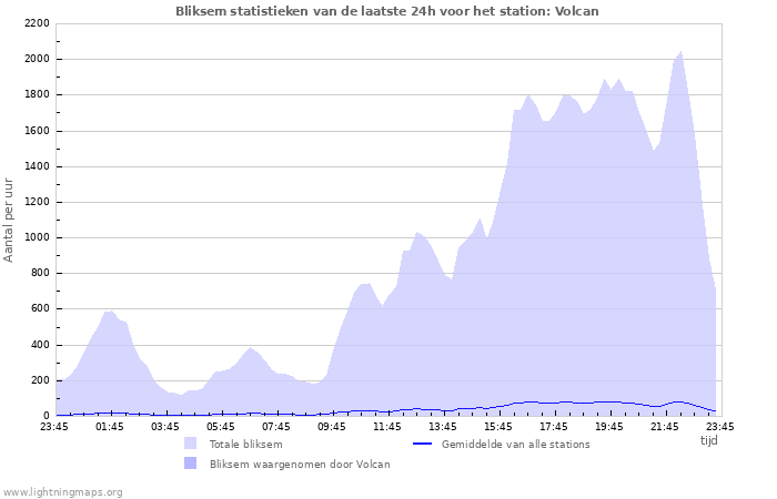 Grafieken: Bliksem statistieken