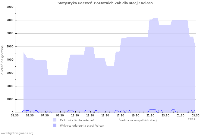 Wykresy: Statystyka uderzeń