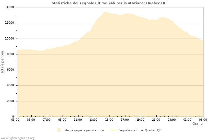 Grafico: Statistiche del segnale