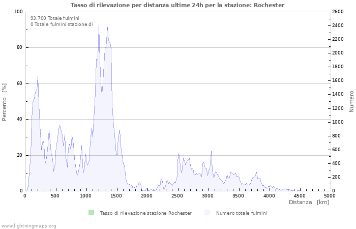 Grafico: Tasso di rilevazione per distanza