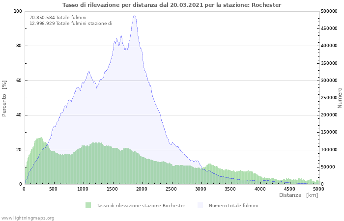 Grafico