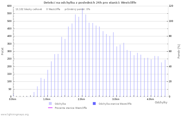 Grafy: Detekcí na odchylku