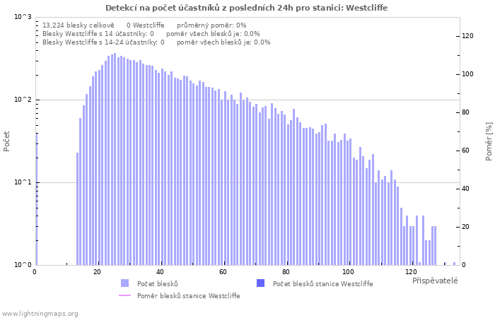 Grafy: Detekcí na počet účastníků