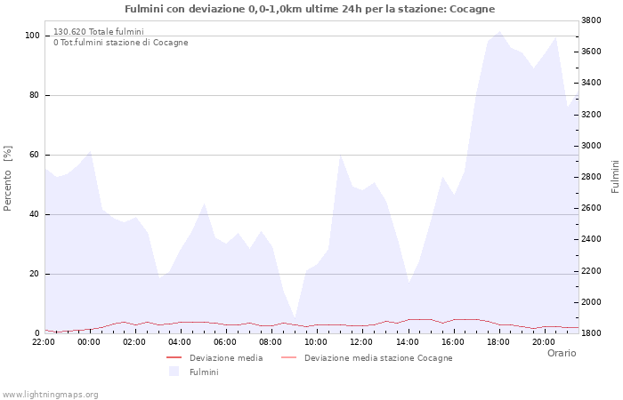 Grafico