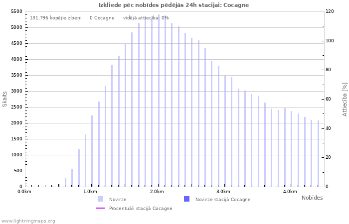 Grafiki: Izkliede pēc nobīdes