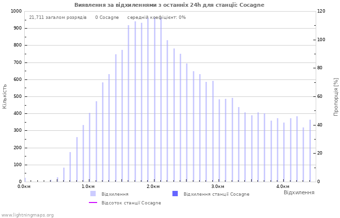 Графіки: Виявлення за відхиленнями