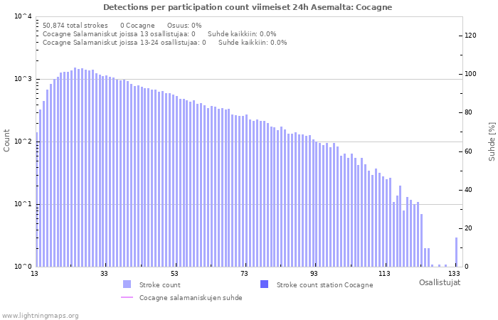 Graafit: Detections per participation count