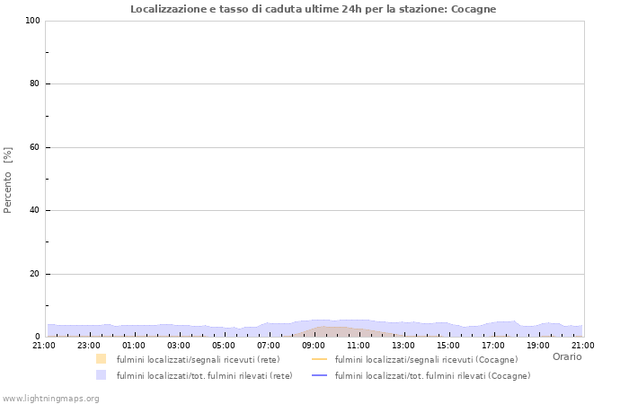 Grafico: Localizzazione e tasso di caduta