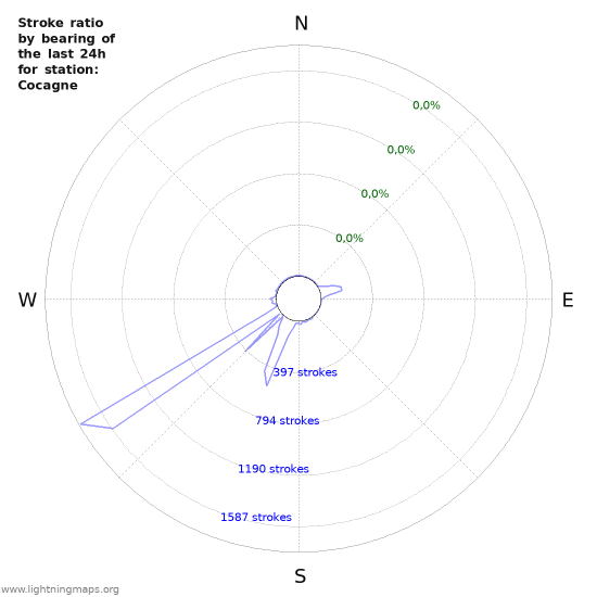 Grafikonok: Stroke ratio by bearing