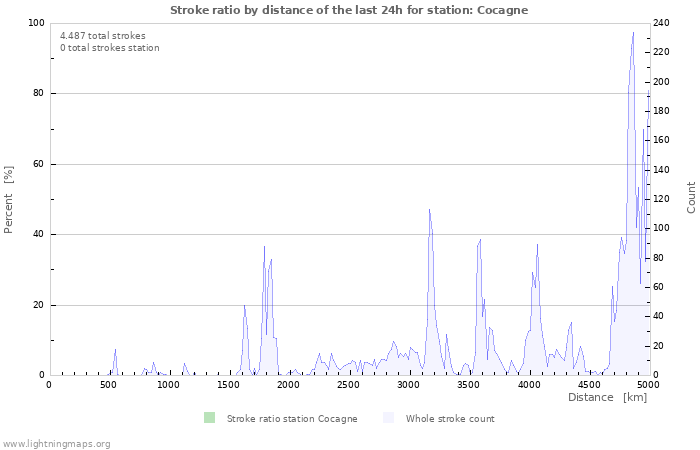 Grafikonok: Stroke ratio by distance