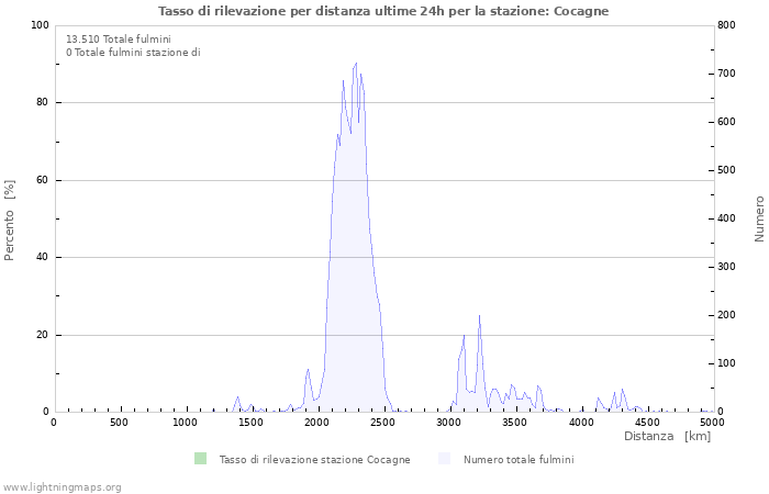 Grafico: Tasso di rilevazione per distanza