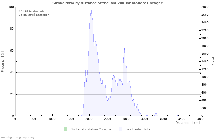 Grafer: Stroke ratio by distance