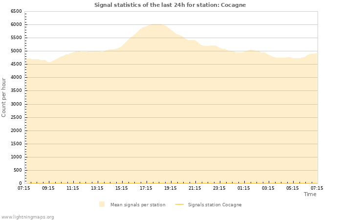 Grafikonok: Signal statistics
