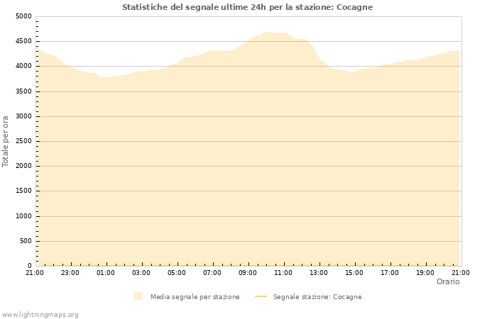 Grafico: Statistiche del segnale