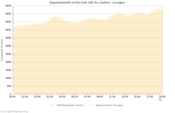 Grafer: Signalstatistik
