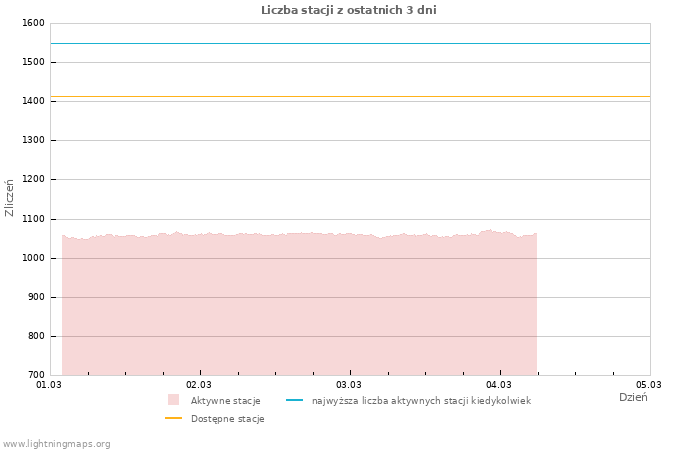 Wykresy: Liczba stacji