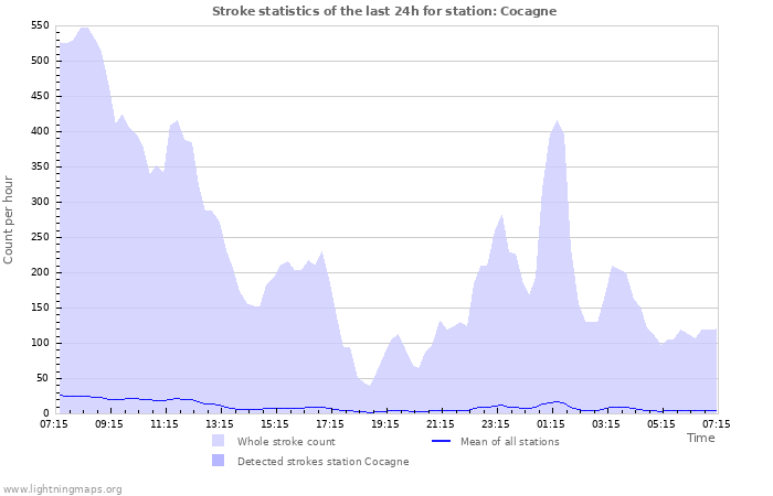 Grafikonok: Stroke statistics