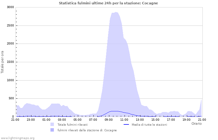 Grafico: Statistica fulmini
