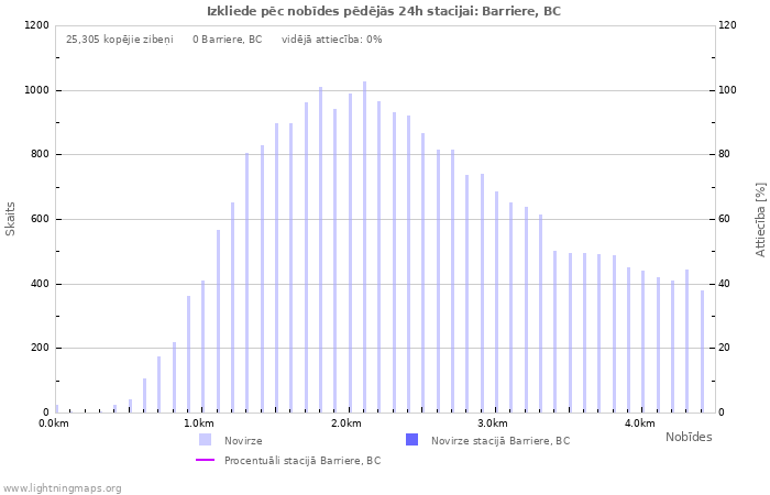 Grafiki: Izkliede pēc nobīdes