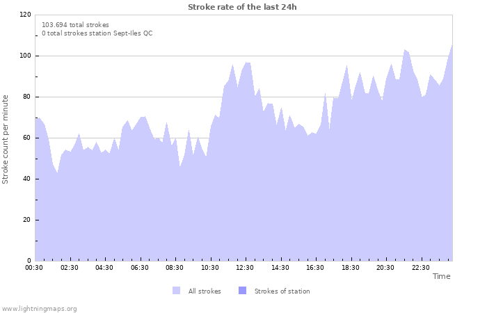 Grafikonok: Stroke rate