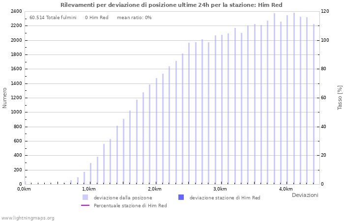 Grafico: Rilevamenti per deviazione di posizione
