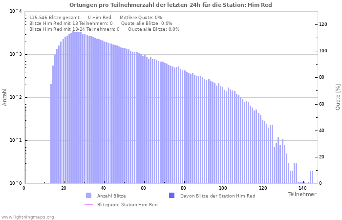 Diagramme: Ortungen pro Teilnehmerzahl