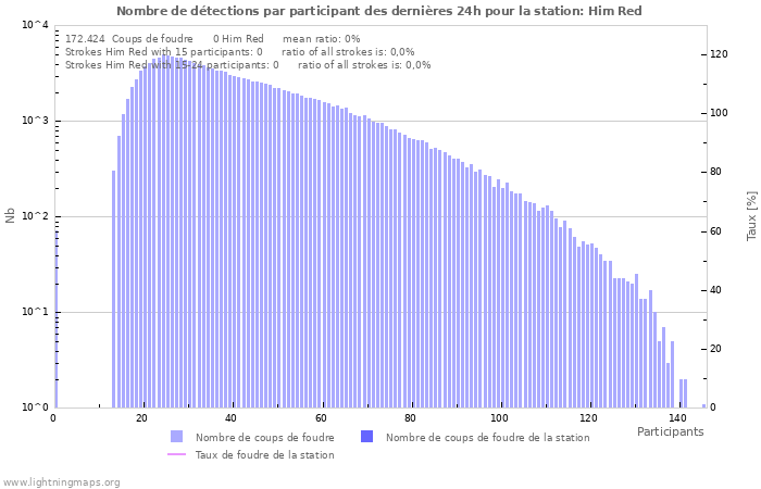 Graphes: Nombre de détections par participant