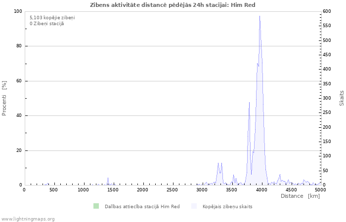 Grafiki: Zibens aktivitāte distancē