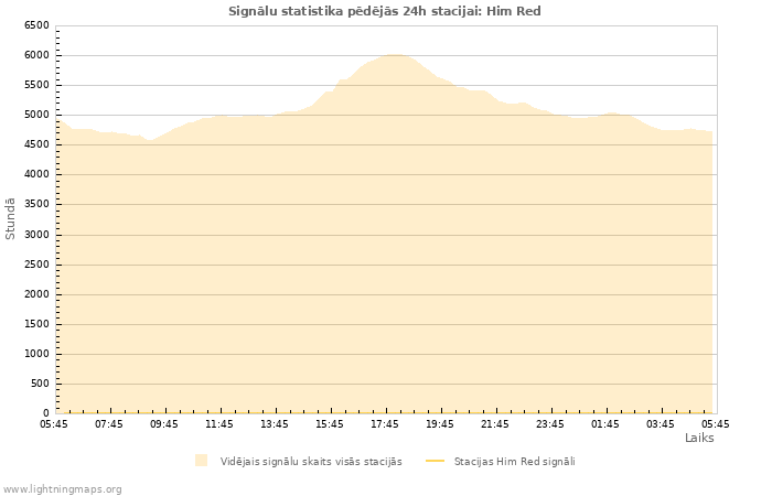 Grafiki: Signālu statistika