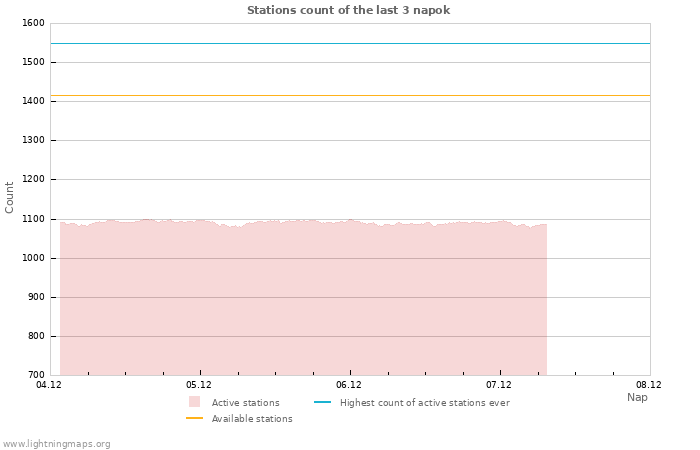 Grafikonok: Stations count