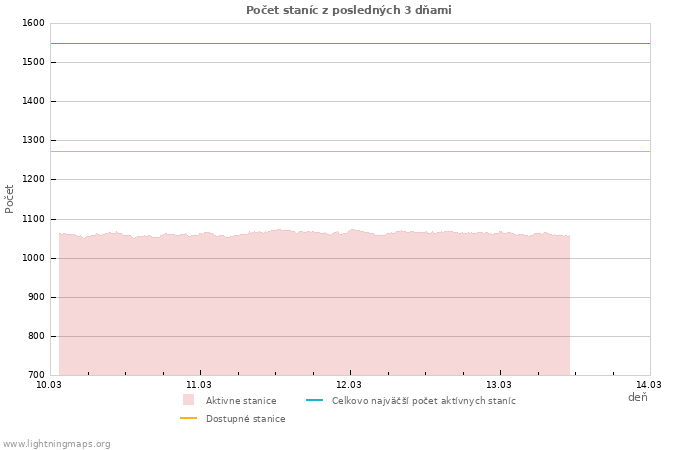 Grafy: Počet staníc