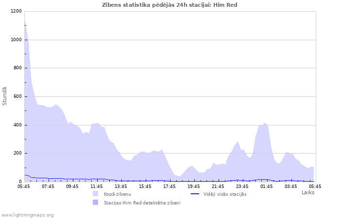 Grafiki: Zibens statistika