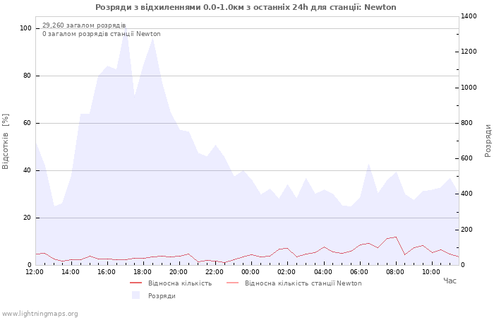 Графіки