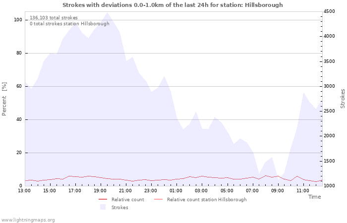 Graphs