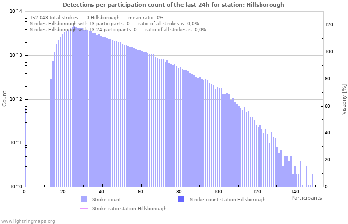Grafikonok: Detections per participation count