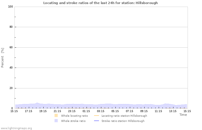 Grafikonok: Locating and stroke ratios