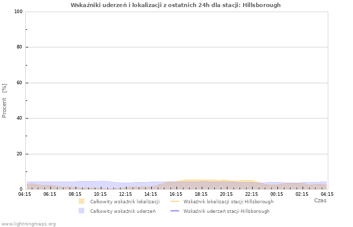 Wykresy: Wskaźniki uderzeń i lokalizacji