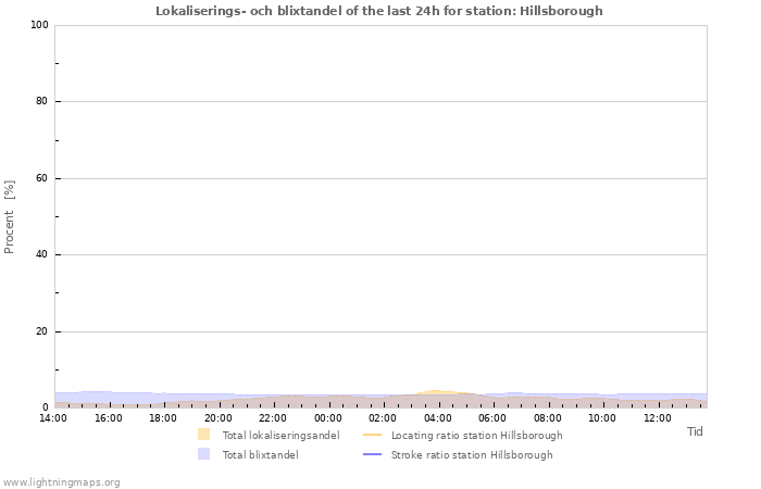Grafer: Lokaliserings- och blixtandel